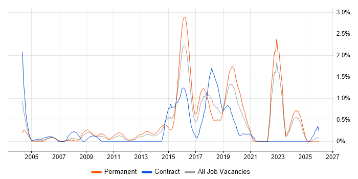 Infrastructure Management job vacancy trend in Merseyside