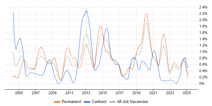 Job vacancy trend for Infrastructure Manager in Merseyside Job vacancy trend for Infrastructure Manager in Merseyside
