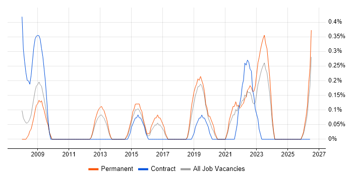 Infrastructure Monitoring job vacancy trend in Merseyside