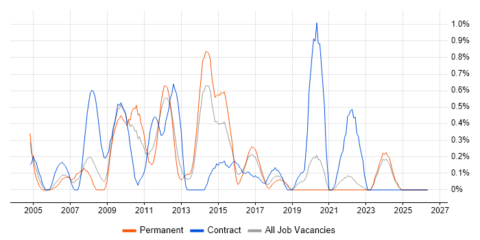 Infrastructure Specialist job vacancy trend in Merseyside
