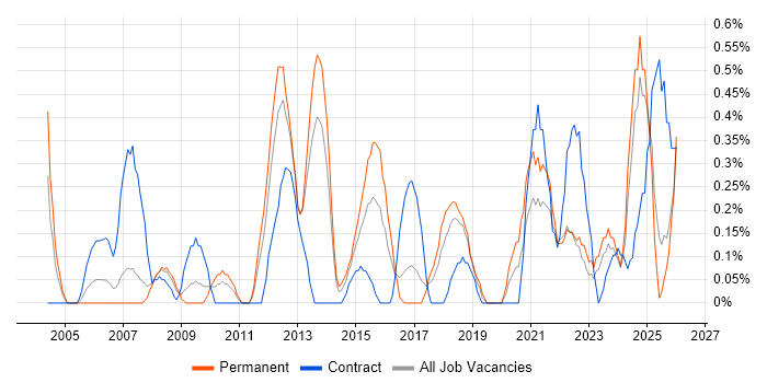 Infrastructure Support Engineer job vacancy trend in Merseyside