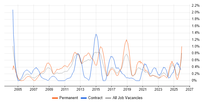 Infrastructure Support job vacancy trend in Merseyside
