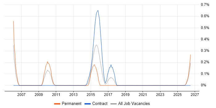 Infrastructure Transformation job vacancy trend in Merseyside