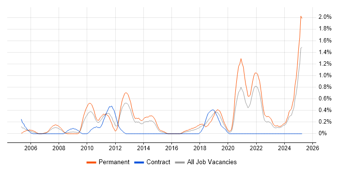 Job vacancy trend for Innovative Thinking in Merseyside Job vacancy trend for Innovative Thinking in Merseyside