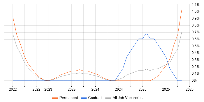 Insurtech job vacancy trend in Merseyside