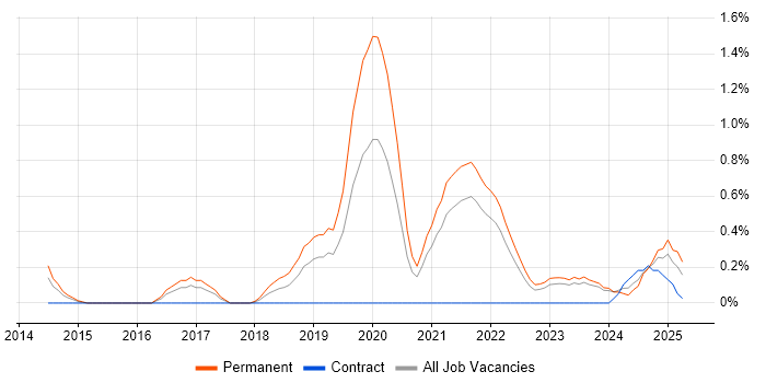 Job vacancy trend for Intapp in Merseyside Job vacancy trend for Intapp in Merseyside