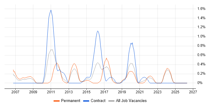 Integration Architect job vacancy trend in Merseyside
