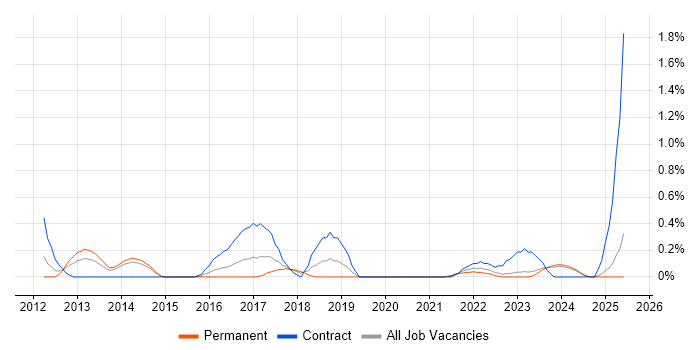 Job vacancy trend for Integration Patterns in Merseyside