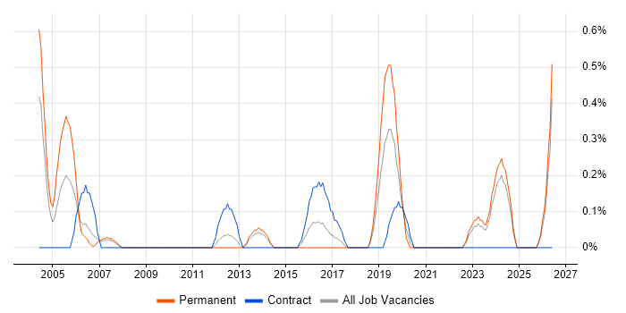 Integration Specialist job vacancy trend in Merseyside