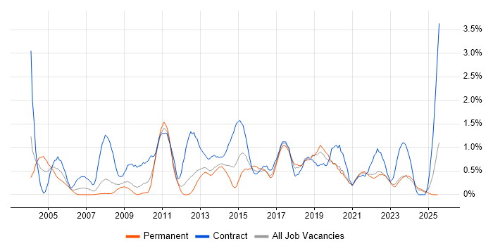 Job vacancy trend for Integration Testing in Merseyside Job vacancy trend for Integration Testing in Merseyside