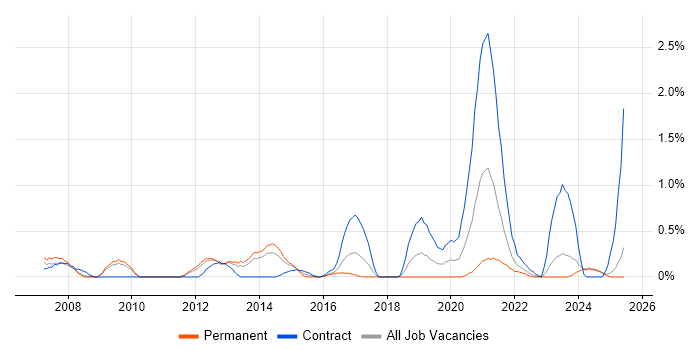 Job vacancy trend for Interaction Design in Merseyside