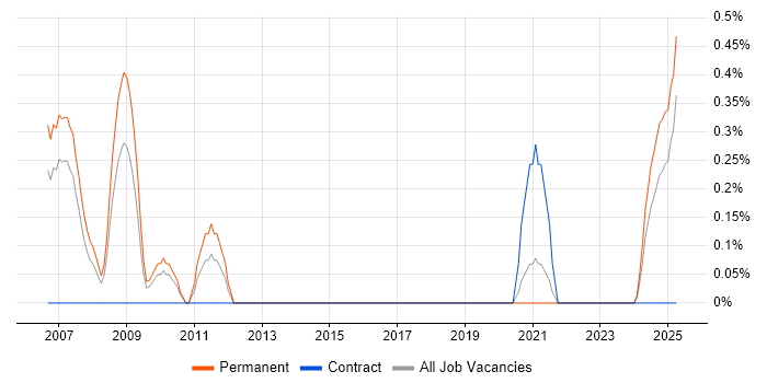 Job vacancy trend for Internet Marketing in Merseyside Job vacancy trend for Internet Marketing in Merseyside