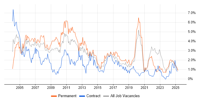 Job vacancy trend for Internet in Merseyside