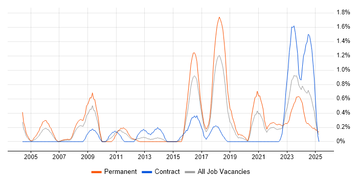 Job vacancy trend for Intrusion Detection in Merseyside Job vacancy trend for Intrusion Detection in Merseyside