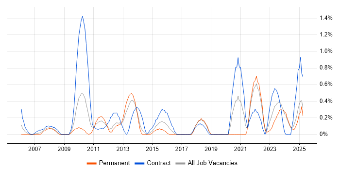 Job vacancy trend for Inventory Management in Merseyside Job vacancy trend for Inventory Management in Merseyside