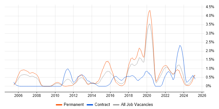 Job vacancy trend for Investment Management in Merseyside Job vacancy trend for Investment Management in Merseyside