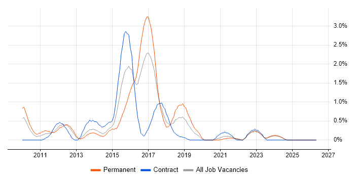 iPad job vacancy trend in Merseyside