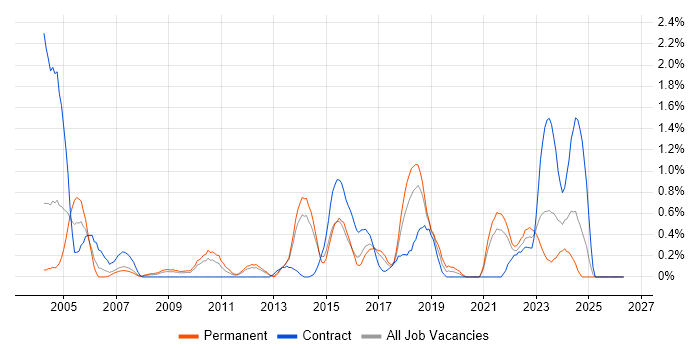 IPsec job vacancy trend in Merseyside