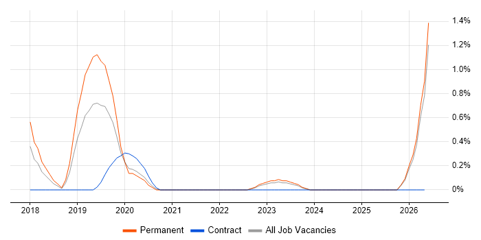 ISAE 3402 job vacancy trend in Merseyside