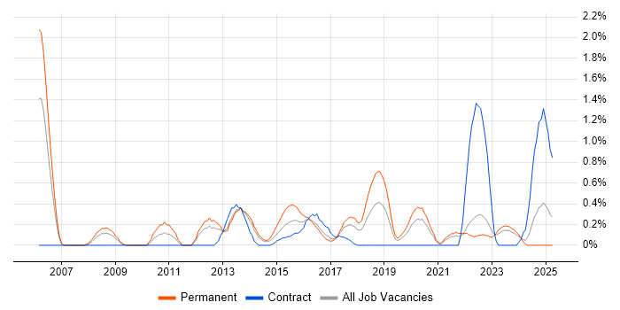 Job vacancy trend for iSCSI in Merseyside Job vacancy trend for iSCSI in Merseyside