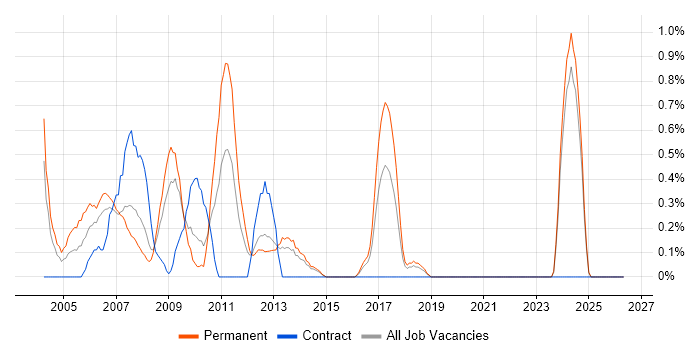 iSeries job vacancy trend in Merseyside