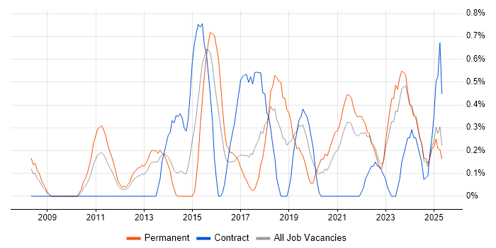 Job vacancy trend for ISMS in Merseyside