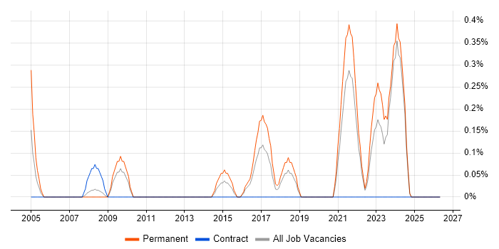 ISO/IEC 20000 job vacancy trend in Merseyside