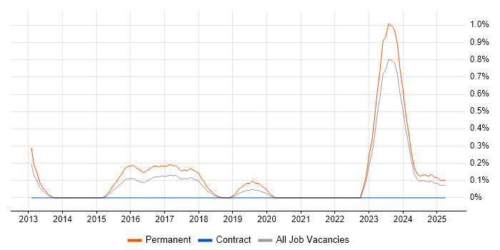 Job vacancy trend for ISO 22301 in Merseyside Job vacancy trend for ISO 22301 in Merseyside