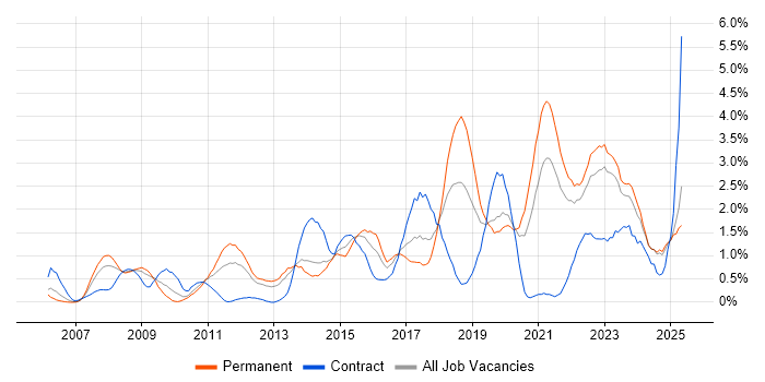 Job vacancy trend for ISO/IEC 27001 in Merseyside Job vacancy trend for ISO/IEC 27001 in Merseyside