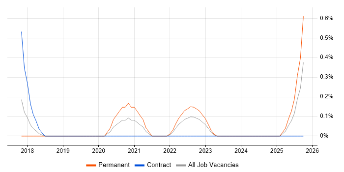 ISO/IEC 27005 job vacancy trend in Merseyside