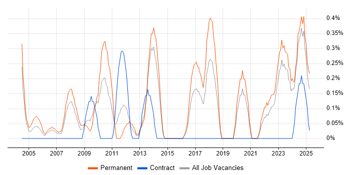 Job vacancy trend for ISO 9001 in Merseyside Job vacancy trend for ISO 9001 in Merseyside