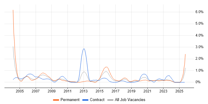IT Administrator job vacancy trend in Merseyside IT Administrator job vacancy trend in Merseyside