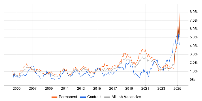 Job vacancy trend for IT Analyst in Merseyside Job vacancy trend for IT Analyst in Merseyside