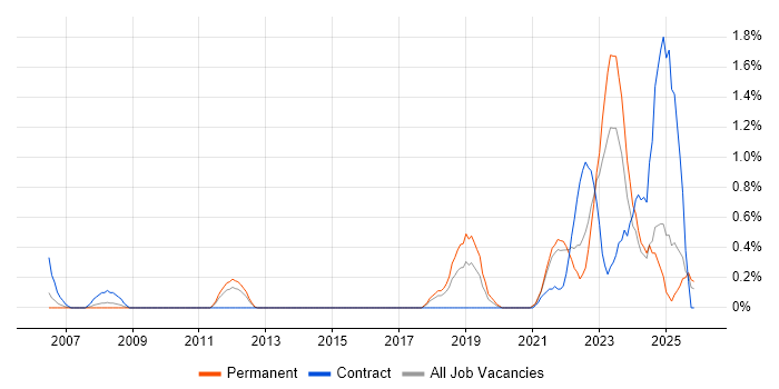 IT Asset Management job vacancy trend in Merseyside