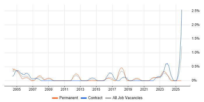IT Audit job vacancy trend in Merseyside IT Audit job vacancy trend in Merseyside