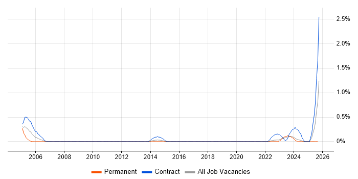 IT Auditor job vacancy trend in Merseyside IT Auditor job vacancy trend in Merseyside
