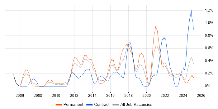 Job vacancy trend for IT Business Analyst in Merseyside