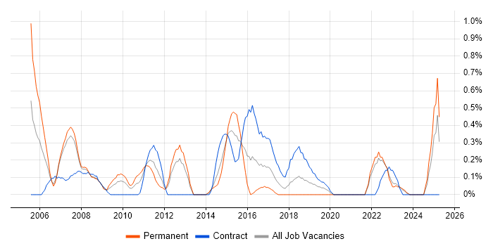 Job vacancy trend for IT Consultant in Merseyside Job vacancy trend for IT Consultant in Merseyside