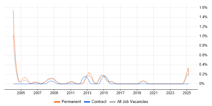 Job vacancy trend for IT Development Manager in Merseyside Job vacancy trend for IT Development Manager in Merseyside