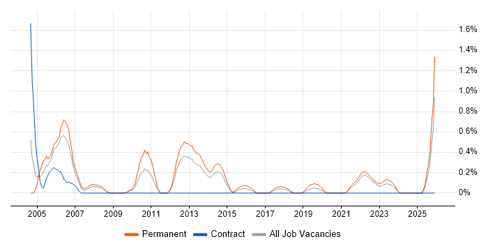 IT Graduate job vacancy trend in Merseyside