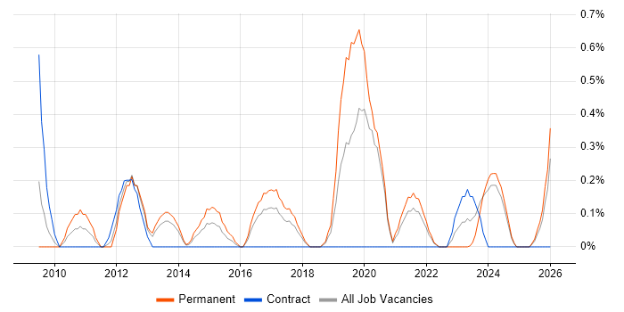 IT Infrastructure Engineer job vacancy trend in Merseyside