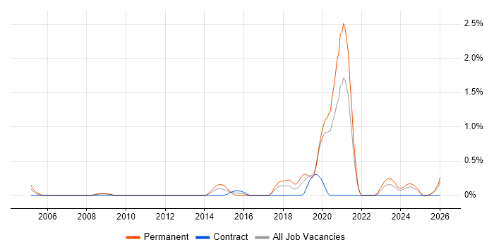 IT Security Engineer job vacancy trend in Merseyside