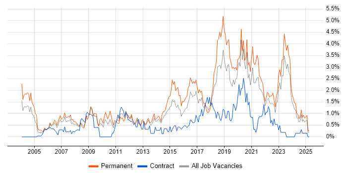 Job vacancy trend for IT Strategy in Merseyside Job vacancy trend for IT Strategy in Merseyside