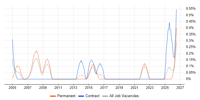 IT Technical Manager job vacancy trend in Merseyside