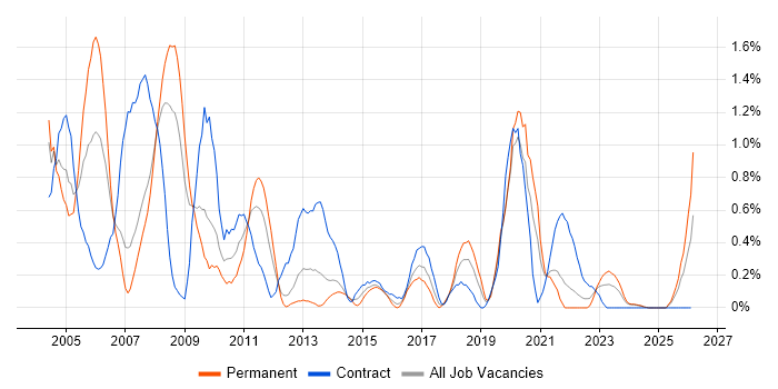 IT Trainer job vacancy trend in Merseyside