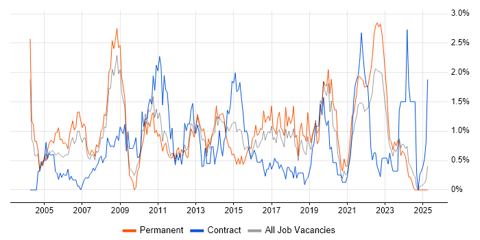 Job vacancy trend for ITIL Certification in Merseyside