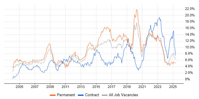 Job vacancy trend for ITIL in Merseyside Job vacancy trend for ITIL in Merseyside