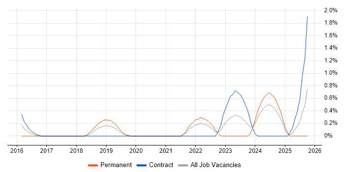iTrent job vacancy trend in Merseyside