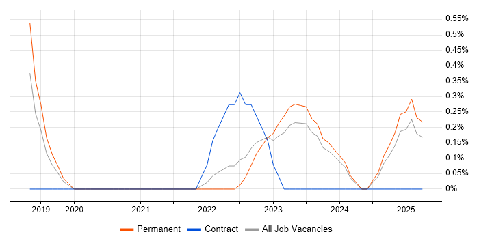 Job vacancy trend for ITSM Analyst in Merseyside Job vacancy trend for ITSM Analyst in Merseyside
