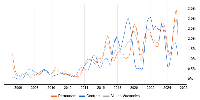Job vacancy trend for ITSM in Merseyside Job vacancy trend for ITSM in Merseyside